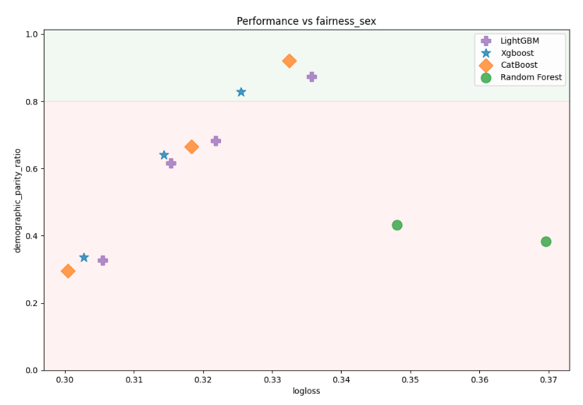 AutoML performance vs fairness