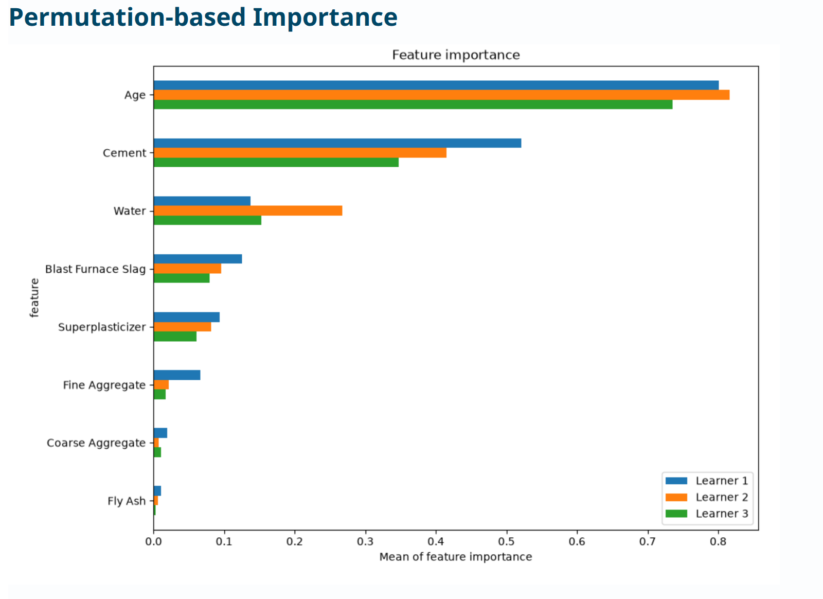 Permutation importance in the LightGBM report: age has the largest bars, followed by cement; separate bars show the three fold learners.