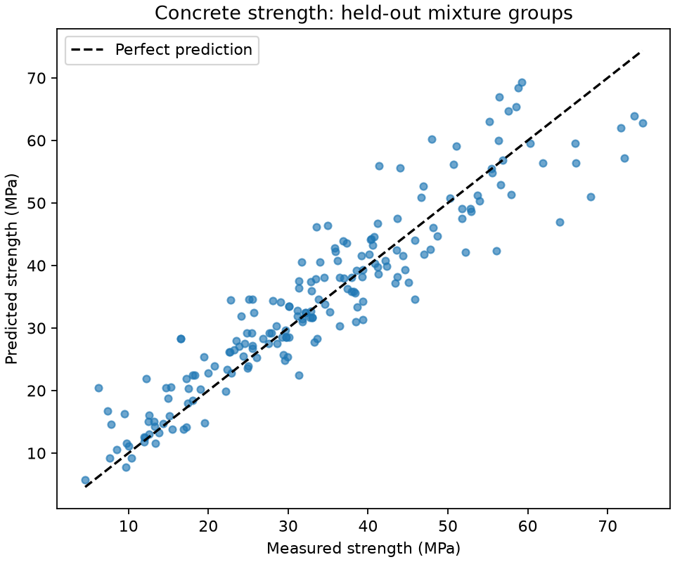 Measured versus predicted concrete strength from the recorded tutorial run.