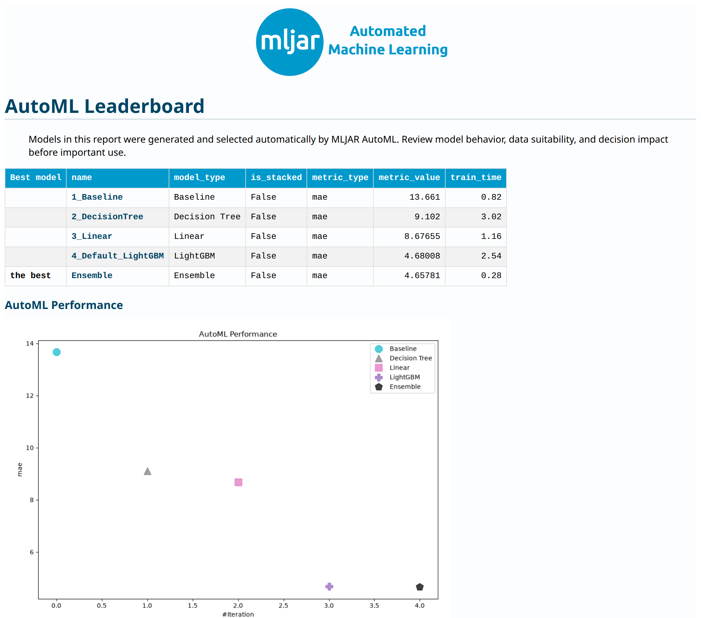 Actual AutoML HTML report showing five models in the leaderboard, the selected Ensemble row, and a validation-performance chart.