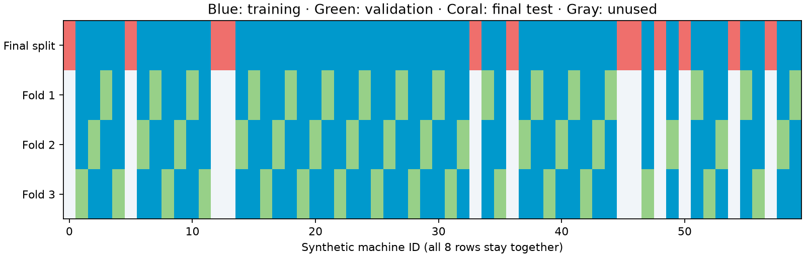 Grouped split: 12 of 60 machines are reserved for the final test; the other 48 rotate through three validation folds, with all eight rows of each machine kept together.