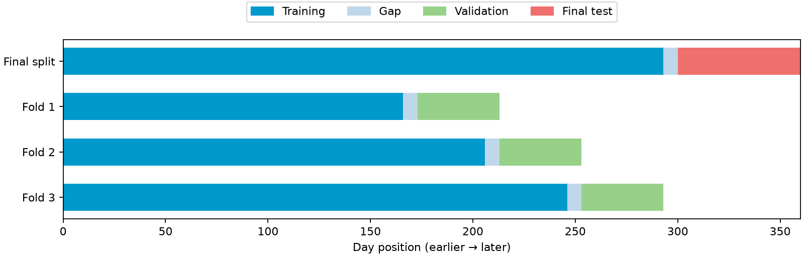 Time split with 293 development days, a seven-day gap, and 60 final test days. Three expanding-window folds each leave seven days before a 40-day validation window.