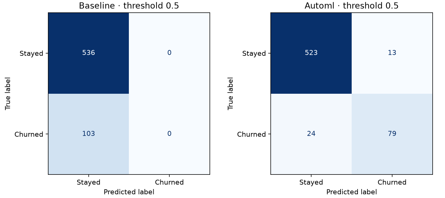 Baseline and AutoML classification errors on held-out customer records.