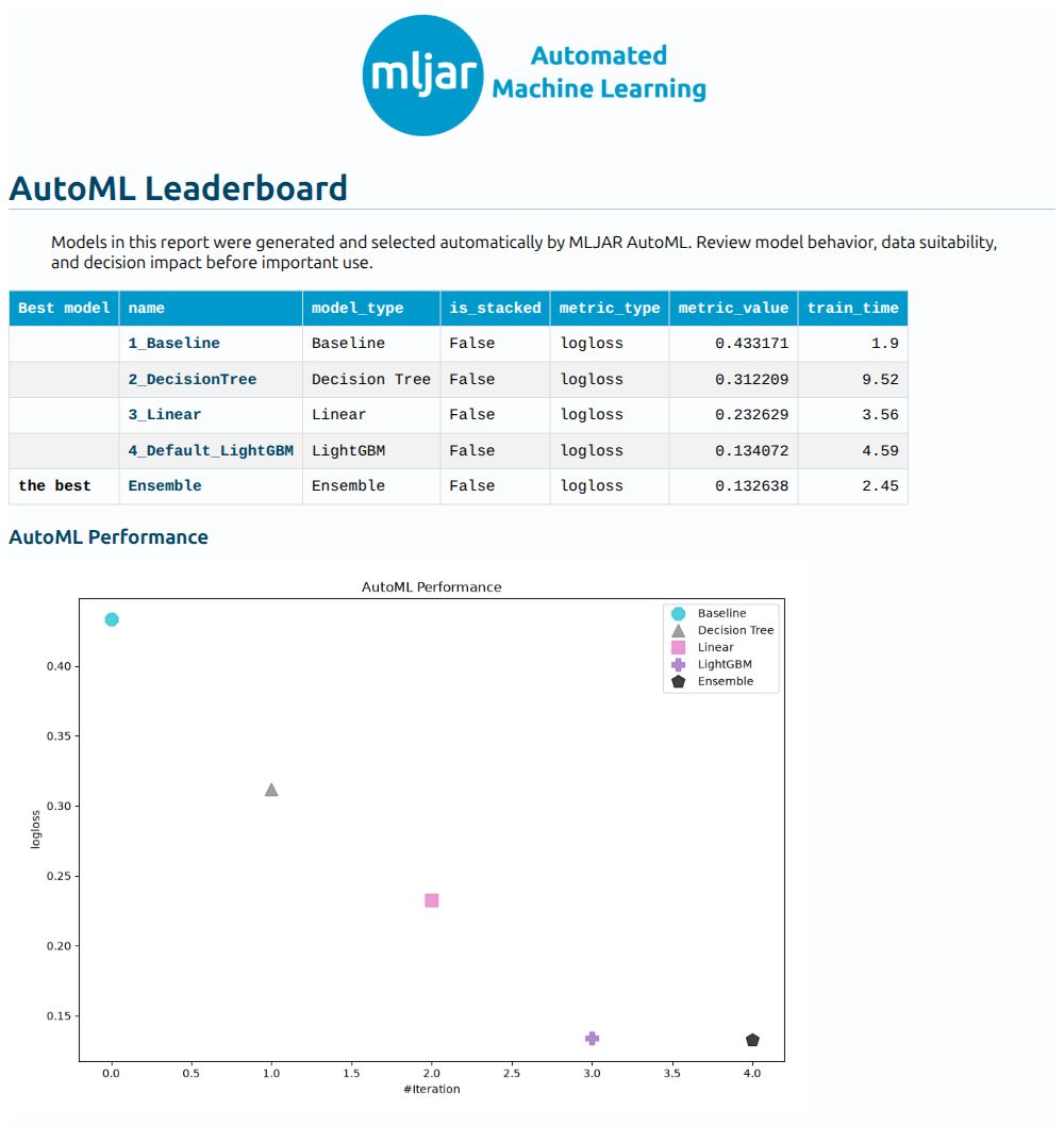 Recorded AutoML report with the validation leaderboard for customer churn.